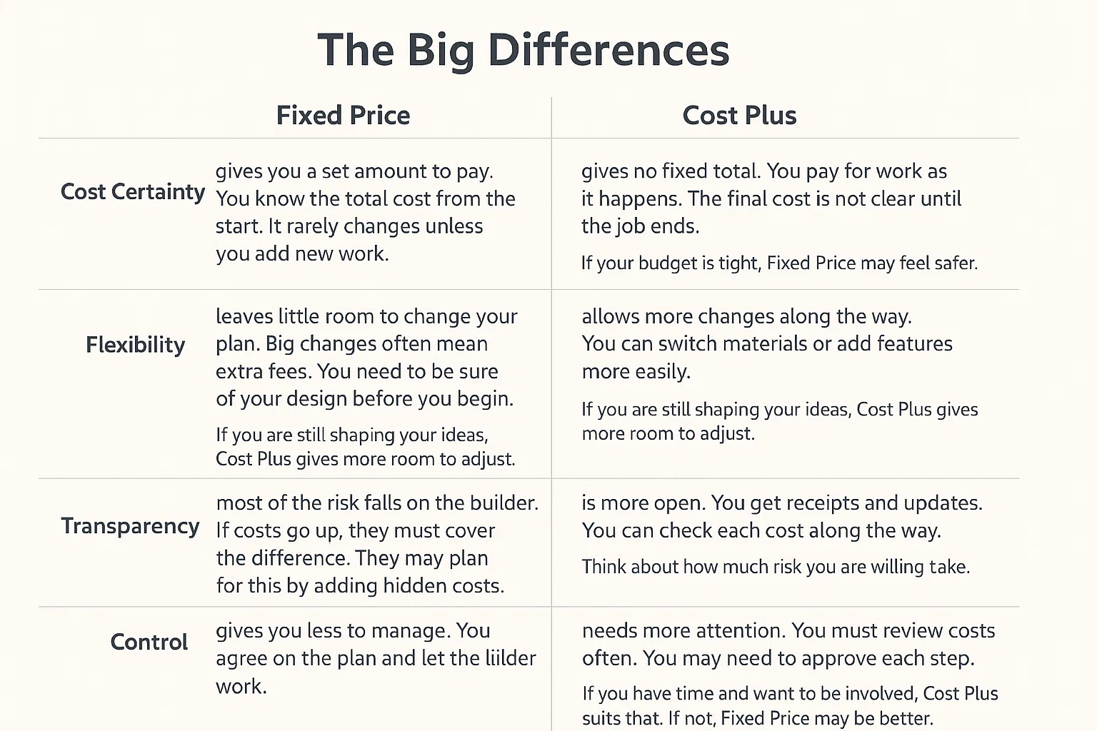 The differences between fixed price and cost plus in construction